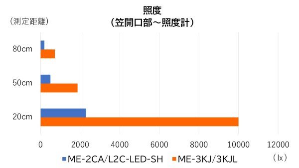 画像7: カネテック マグネットＬＥＤ電気スタンド ロングタイプ ME-3KJL　 (7)