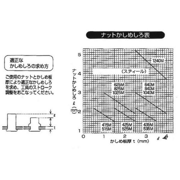 TRUSCO クリンプナット平頭スチール 板厚1.5 M5×0.8 1000入
