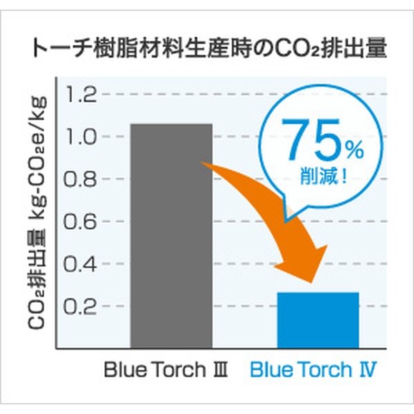 画像8: ダイヘンブルートーチIV 大型ハンドルタイプ 350A BT3514-45 4.5m (8)