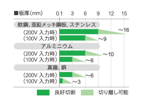 画像2: エアープラズマカッター インバーター制御エアープラズマ切断機 100/200V兼用 コンプレッサー外部接続 ISK-IAP124E 育良精機 (2)