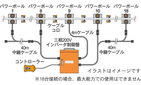 画像2: インバータボックス用中継ケーブル40m (パワーボール専用) ISK-PBC40 (20016) 育良精機 (2)
