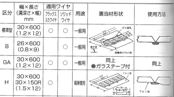 画像1: 日鉄 ガスシールドアーク片面溶接用裏当材 SB-41 標準形 30x600(1.2x12) 一般用 50本/箱 (1)