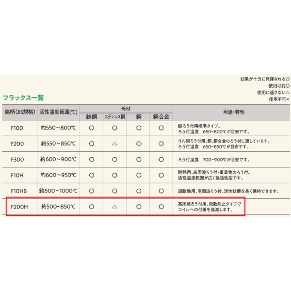 画像1: ナイス Flux F200H 銀ろう用フラックス 高周波ろう付用 飛散防止タイプ 1kg (1)