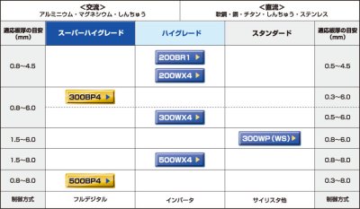 画像1: Panasonic フルデジタル交流/直流TIG溶接機電源本体のみ YC-300BP4