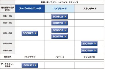 画像2: Panasonic フルデジタル交流/直流TIG溶接機電源本体のみ YC-300BP4