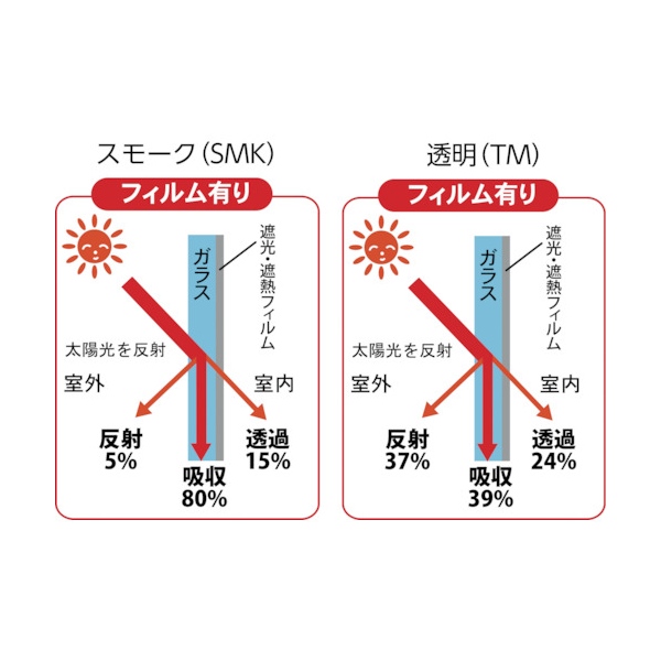 TRUSCO 遮光・遮熱フィルム 900X1800 スモークTSF-9018-SMK [408-6287] 溶接用品プロショップ サンテック